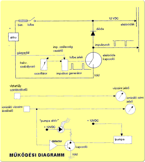 E_diagram 2.4.1.1.5. A vízautó megépítési terve