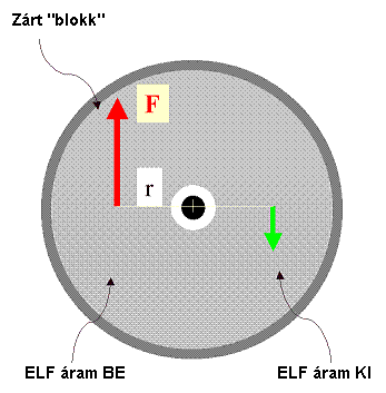 ELF_9 3.1.4.3. Forgó gravitációs motor
